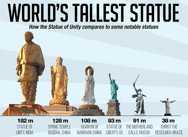 The Statue of Unity: A Comprehensive Guide - Statue of Unity Tour | WORLD'S  TALLEST STATUE