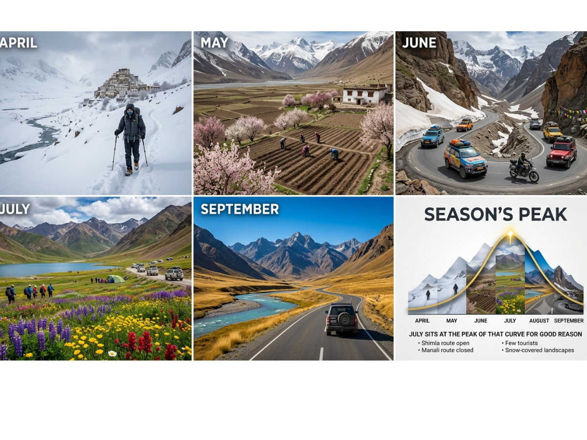 What Does Spiti Look Like Month by Month?